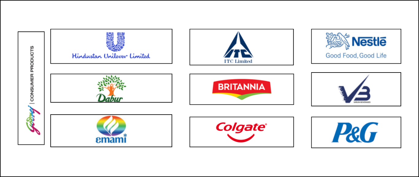 Top FMCG Companies in India